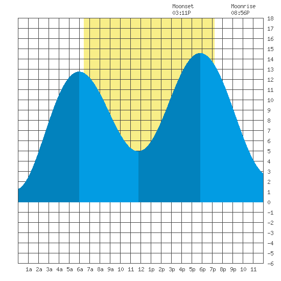 Seymour Canal tide chart for Friday, September 16, 2022