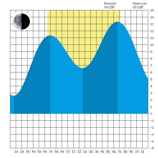 Seymour Canal tide chart for Saturday, September 17, 2022