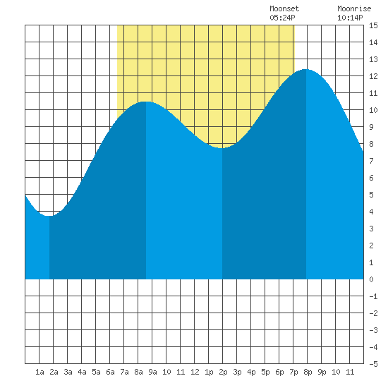 Seymour Canal tide chart for Sunday, September 18, 2022