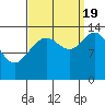 Seymour Canal tide chart for Monday, September 19, 2022