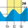 Seymour Canal tide chart for Tuesday, September 20, 2022