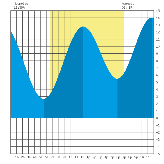Seymour Canal tide chart for Wednesday, September 21, 2022