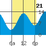 Seymour Canal tide chart for Wednesday, September 21, 2022