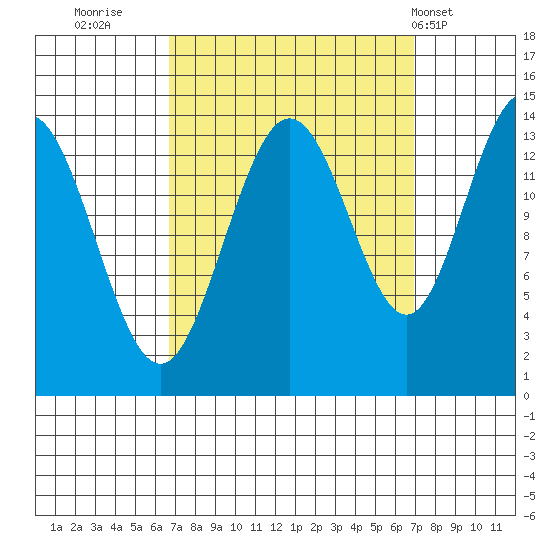 Seymour Canal tide chart for Thursday, September 22, 2022