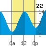 Seymour Canal tide chart for Thursday, September 22, 2022