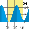 Seymour Canal tide chart for Saturday, September 24, 2022
