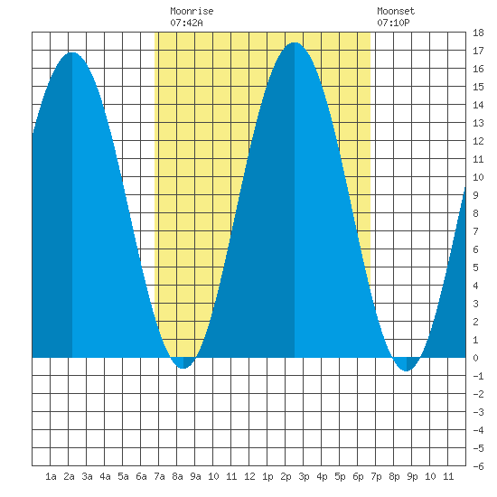 Seymour Canal tide chart for Monday, September 26, 2022