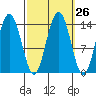 Seymour Canal tide chart for Monday, September 26, 2022