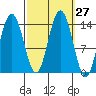 Seymour Canal tide chart for Tuesday, September 27, 2022