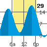 Seymour Canal tide chart for Thursday, September 29, 2022