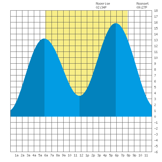 Seymour Canal tide chart for Friday, September 2, 2022