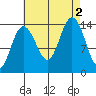 Seymour Canal tide chart for Friday, September 2, 2022