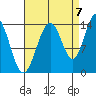 Seymour Canal tide chart for Wednesday, September 7, 2022