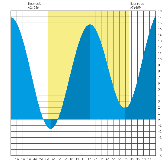 Seymour Canal tide chart for Thursday, September 8, 2022