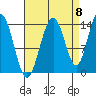 Seymour Canal tide chart for Thursday, September 8, 2022