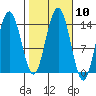 Seymour Canal tide chart for Monday, October 10, 2022