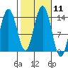 Seymour Canal tide chart for Tuesday, October 11, 2022
