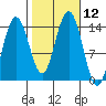 Seymour Canal tide chart for Wednesday, October 12, 2022