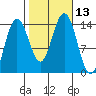 Seymour Canal tide chart for Thursday, October 13, 2022