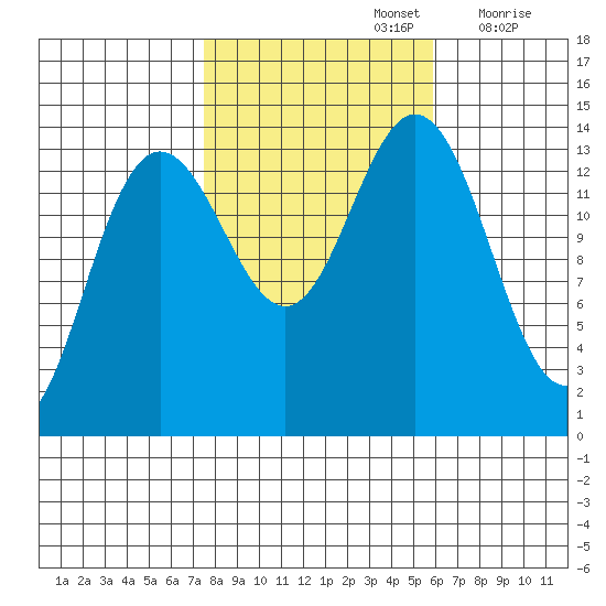 Seymour Canal tide chart for Saturday, October 15, 2022