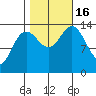 Seymour Canal tide chart for Sunday, October 16, 2022