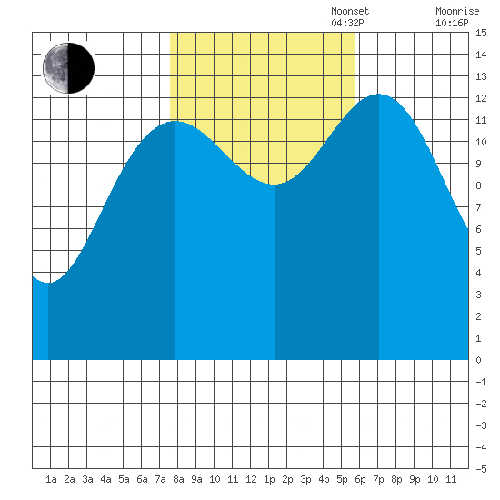 Seymour Canal tide chart for Monday, October 17, 2022