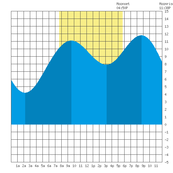 Seymour Canal tide chart for Tuesday, October 18, 2022