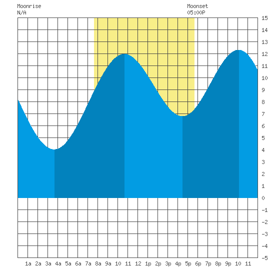 Seymour Canal tide chart for Wednesday, October 19, 2022