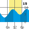 Seymour Canal tide chart for Wednesday, October 19, 2022