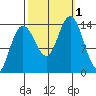 Seymour Canal tide chart for Saturday, October 1, 2022