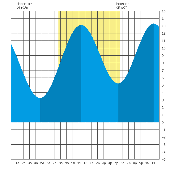 Seymour Canal tide chart for Thursday, October 20, 2022