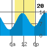 Seymour Canal tide chart for Thursday, October 20, 2022