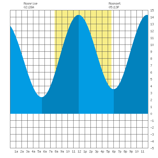 Seymour Canal tide chart for Friday, October 21, 2022