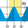 Seymour Canal tide chart for Friday, October 21, 2022
