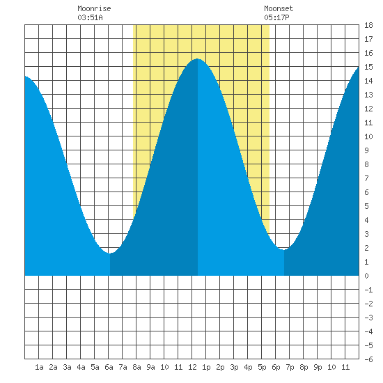Seymour Canal tide chart for Saturday, October 22, 2022