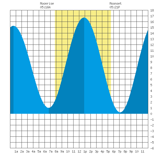Seymour Canal tide chart for Sunday, October 23, 2022