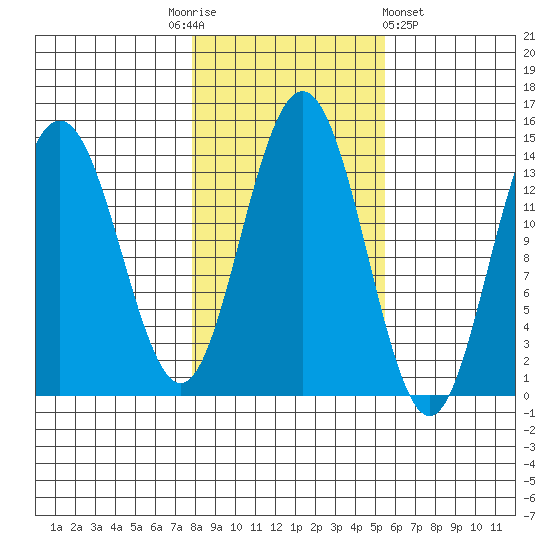 Seymour Canal tide chart for Monday, October 24, 2022