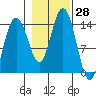 Seymour Canal tide chart for Friday, October 28, 2022