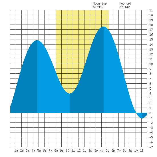 Seymour Canal tide chart for Saturday, October 29, 2022