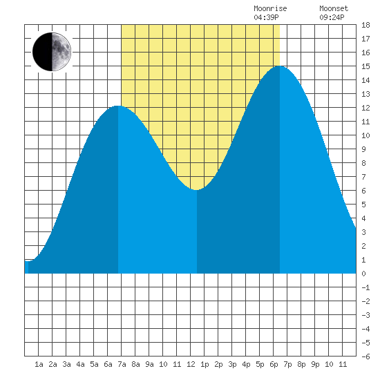 Seymour Canal tide chart for Sunday, October 2, 2022