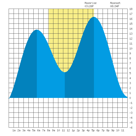 Seymour Canal tide chart for Sunday, October 30, 2022