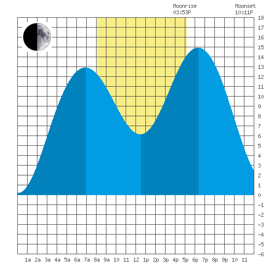 Seymour Canal tide chart for Monday, October 31, 2022