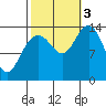 Seymour Canal tide chart for Monday, October 3, 2022