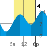 Seymour Canal tide chart for Tuesday, October 4, 2022
