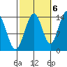 Seymour Canal tide chart for Thursday, October 6, 2022