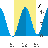 Seymour Canal tide chart for Friday, October 7, 2022