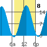 Seymour Canal tide chart for Saturday, October 8, 2022