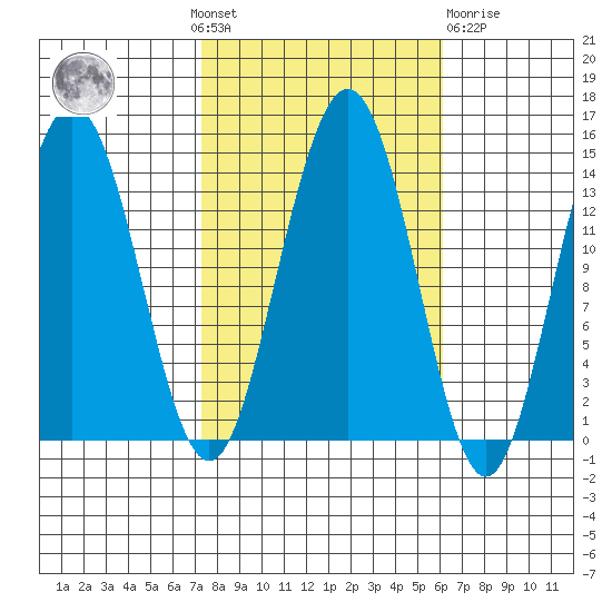 Seymour Canal tide chart for Sunday, October 9, 2022