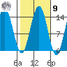 Seymour Canal tide chart for Sunday, October 9, 2022