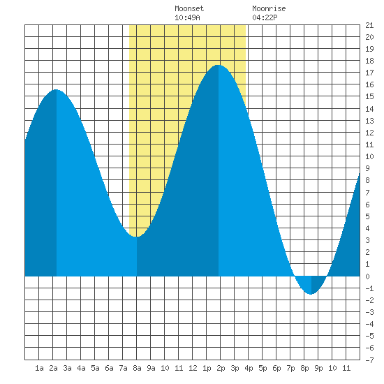 Seymour Canal tide chart for Thursday, November 10, 2022